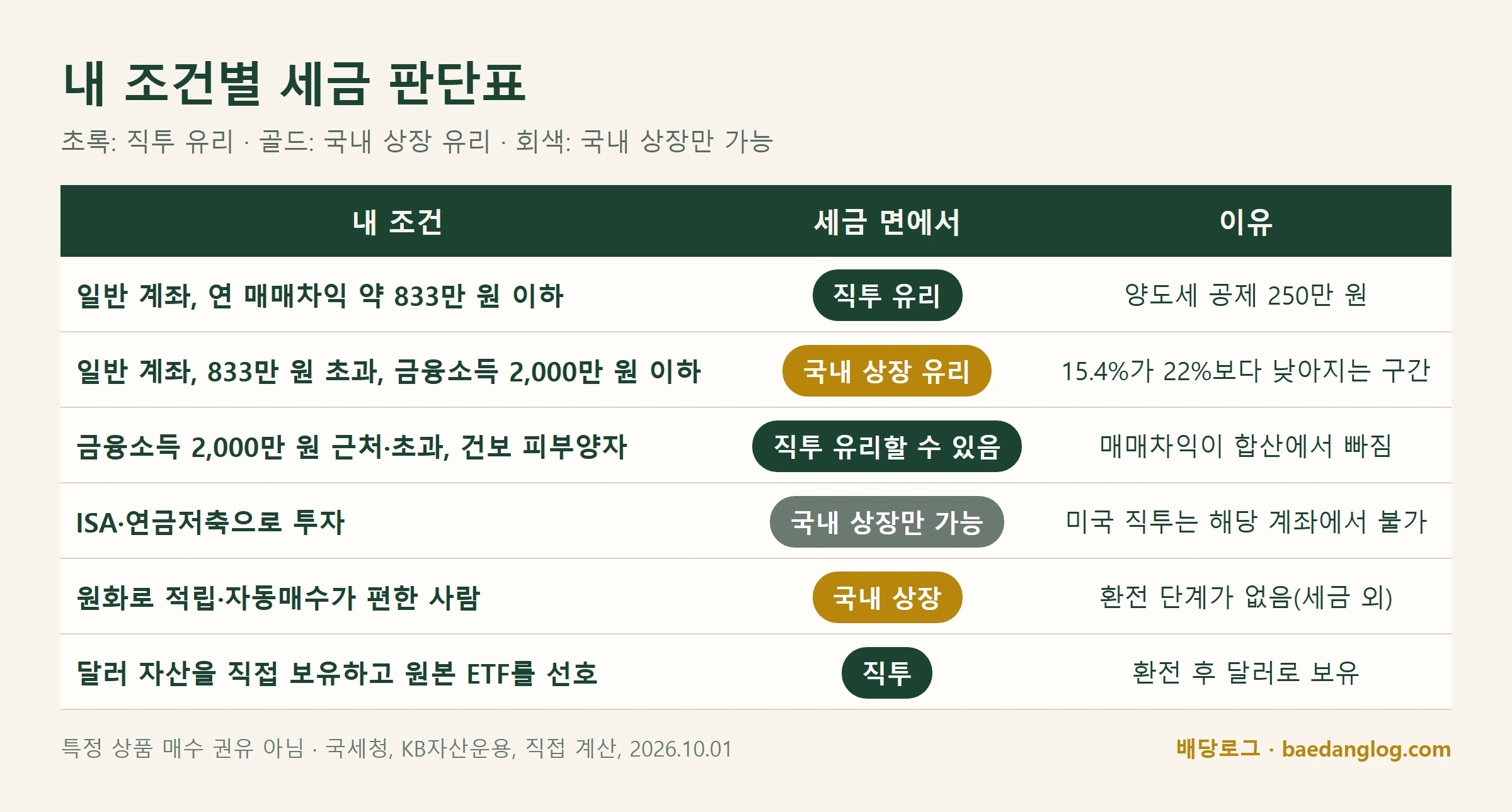 내 조건별 직투와 국내 상장 세금 판단표