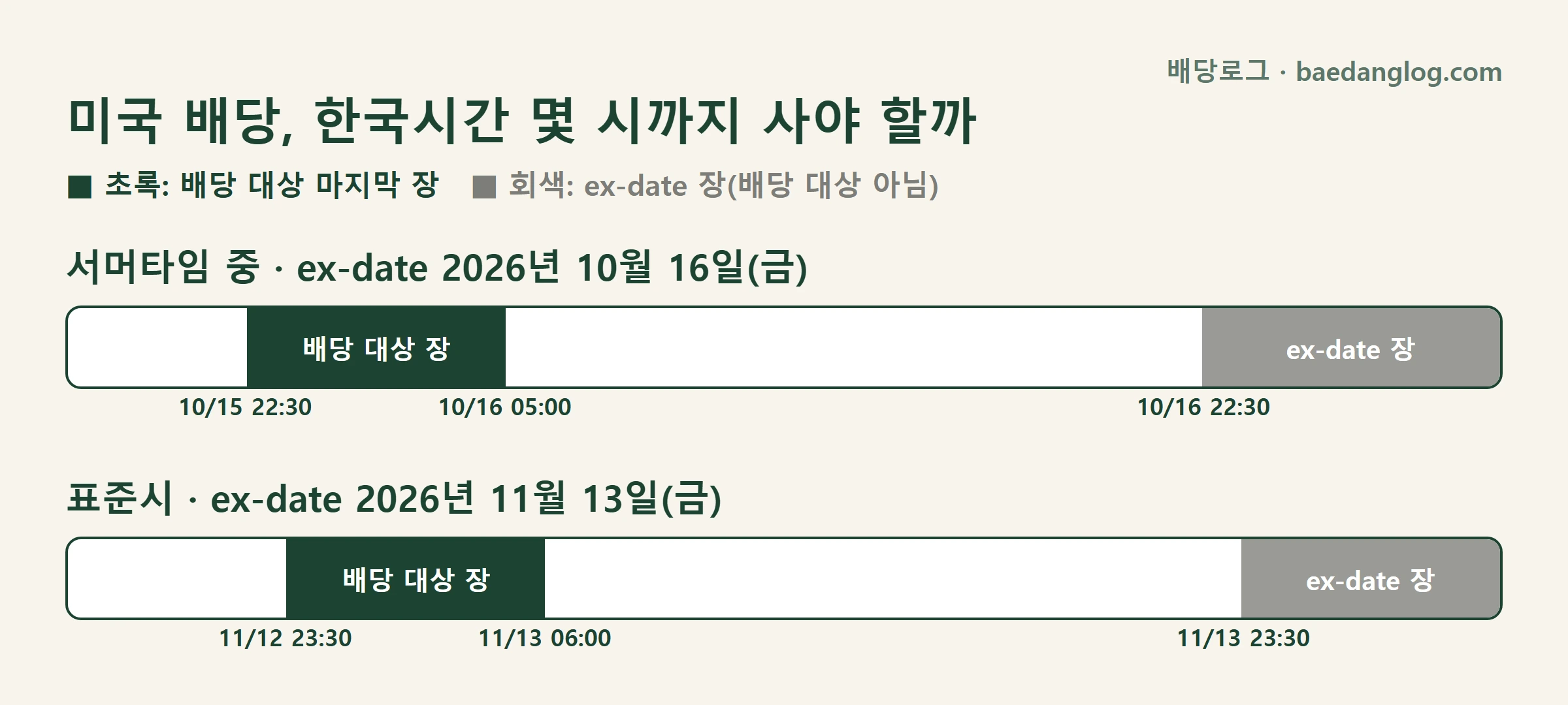 미국 배당 마지막 매수 가능 구간을 한국시간으로 환산한 주문 시간표